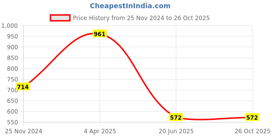 tatacliq.com Clovia Pink Lace Babydoll clovia Price History Graph from 25 Nov 2024 to 25 Oct 2025
