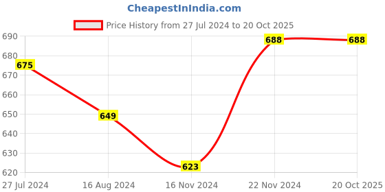 tatacliq.com Clovia Pink Lace Babydoll With Thong clovia Price History Graph from 27 Jul 2024 to 20 Oct 2025