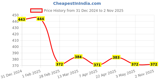 tatacliq.com Clovia Pink Lace Full Coverage T-Shirt Bra clovia Price History Graph from 31 Dec 2024 to 1 Nov 2025