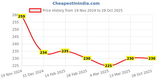 tatacliq.com Clovia Pink Lace Hipster Panty clovia Price History Graph from 19 Nov 2024 to 28 Oct 2025