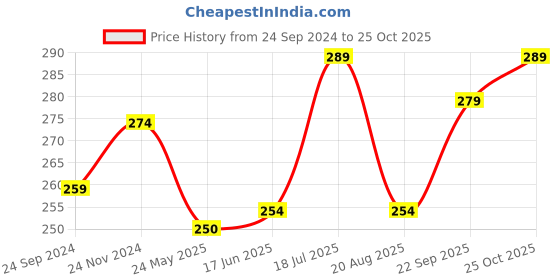 tatacliq.com Clovia Pink Lace Hipster Panty clovia Price History Graph from 24 Sep 2024 to 25 Oct 2025
