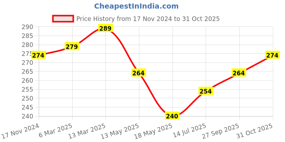 tatacliq.com Clovia Pink Lace Hipster Panty clovia Price History Graph from 17 Nov 2024 to 31 Oct 2025