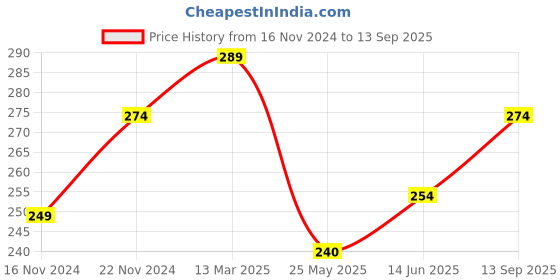 tatacliq.com Clovia Pink Lace Hipster Panty clovia Price History Graph from 16 Nov 2024 to 13 Sep 2025