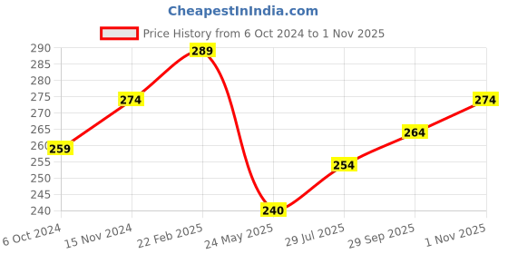 tatacliq.com Clovia Pink Lace Hipster Panty clovia Price History Graph from 6 Oct 2024 to 1 Nov 2025