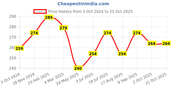 tatacliq.com Clovia Pink Lace Hipster Panty clovia Price History Graph from 3 Oct 2024 to 20 Oct 2025