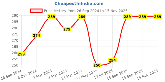 tatacliq.com Clovia Pink Lace Hipster Panty clovia Price History Graph from 26 Sep 2024 to 15 Nov 2025
