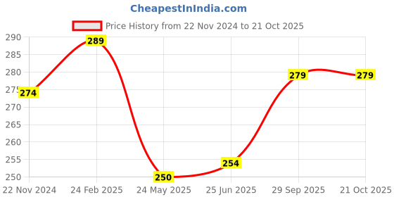 tatacliq.com Clovia Pink Lace Hipster Panty clovia Price History Graph from 22 Nov 2024 to 21 Oct 2025