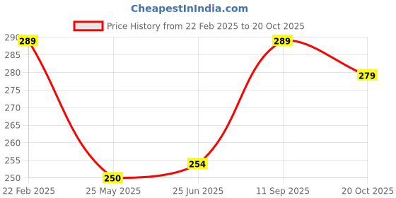 tatacliq.com Clovia Pink Lace Hipster Panty clovia Price History Graph from 22 Feb 2025 to 20 Oct 2025