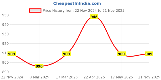 tatacliq.com Clovia Pink Lace Regular Fit Bra clovia Price History Graph from 22 Nov 2024 to 21 Nov 2025