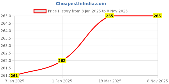tatacliq.com Clovia Pink Lace Regular Fit Solid Panties clovia Price History Graph from 3 Jan 2025 to 6 Nov 2025