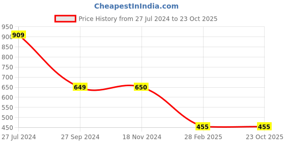 tatacliq.com Clovia Pink Lace Work Demi Cup Bra clovia Price History Graph from 27 Jul 2024 to 23 Oct 2025