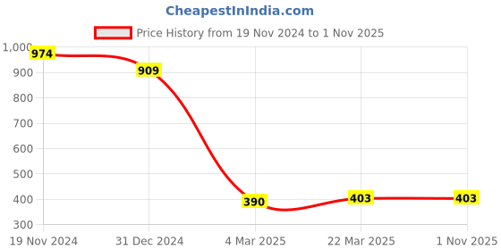 tatacliq.com Clovia Pink Lace Work Demi Cup Bra clovia Price History Graph from 19 Nov 2024 to 1 Nov 2025