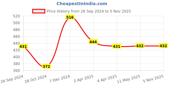 tatacliq.com Clovia Pink Lace Work T-Shirt Bra clovia Price History Graph from 26 Sep 2024 to 4 Nov 2025