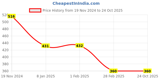 tatacliq.com Clovia Pink Lace Work T-Shirt Bra clovia Price History Graph from 19 Nov 2024 to 23 Oct 2025