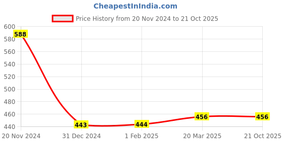 tatacliq.com Clovia Pink Lace Work T-Shirt Bra clovia Price History Graph from 20 Nov 2024 to 21 Oct 2025
