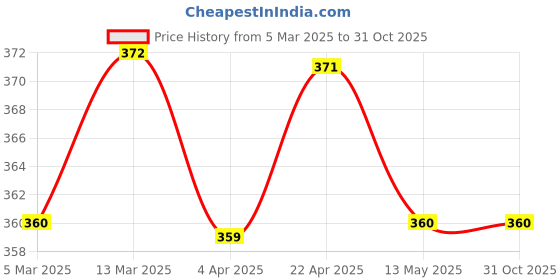 tatacliq.com Clovia Pink Lace Work T-Shirt Bra clovia Price History Graph from 5 Mar 2025 to 30 Oct 2025