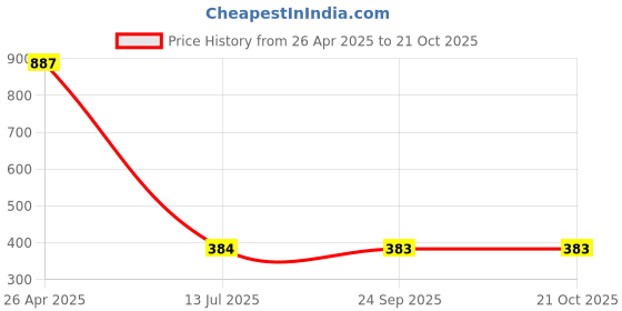 tatacliq.com Clovia Pink Lace Work T-Shirt Bra clovia Price History Graph from 26 Apr 2025 to 20 Oct 2025