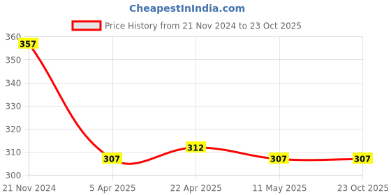 tatacliq.com Clovia Pink Mid Rise Hipster Panty clovia Price History Graph from 21 Nov 2024 to 23 Oct 2025