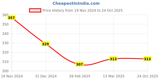 tatacliq.com Clovia Pink Mid Rise Hipster Panty clovia Price History Graph from 19 Nov 2024 to 23 Oct 2025
