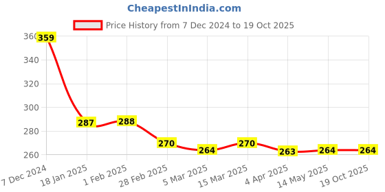 tatacliq.com Clovia Pink Non Padded Bra clovia Price History Graph from 7 Dec 2024 to 18 Oct 2025