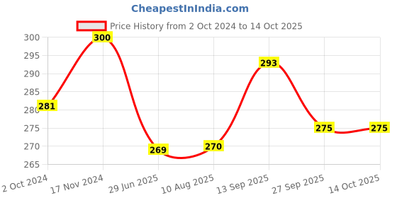 tatacliq.com Clovia Pink Non Padded Bra clovia Price History Graph from 2 Oct 2024 to 13 Oct 2025