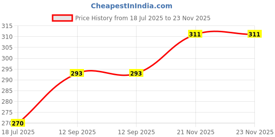tatacliq.com Clovia Pink Non Padded Bra clovia Price History Graph from 18 Jul 2025 to 23 Nov 2025