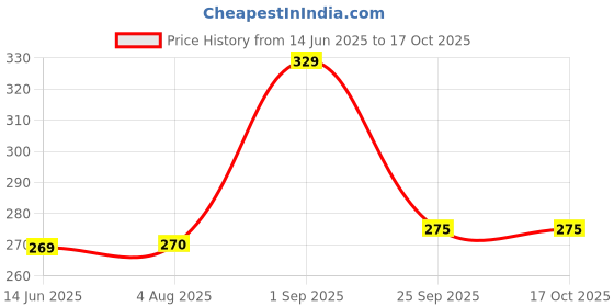 tatacliq.com Clovia Pink Non Padded Bra clovia Price History Graph from 14 Jun 2025 to 16 Oct 2025