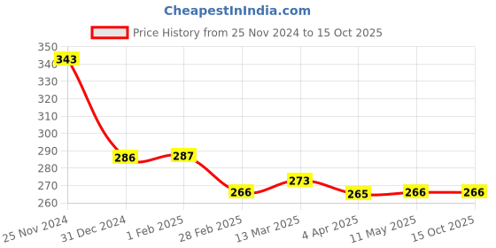 tatacliq.com Clovia Pink Non Wired Non Padded Bandeau Bra clovia Price History Graph from 25 Nov 2024 to 15 Oct 2025