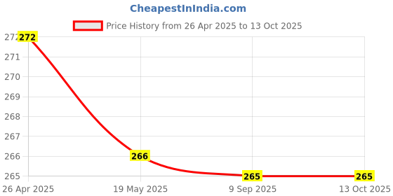 tatacliq.com Clovia Pink Non Wired Non Padded Bandeau Bra clovia Price History Graph from 26 Apr 2025 to 13 Oct 2025