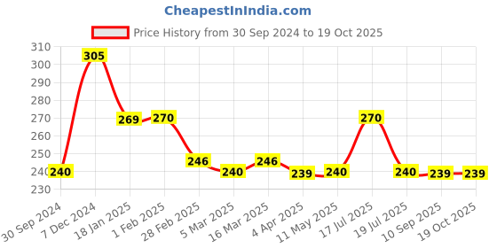 tatacliq.com Clovia Pink Non Wired Non Padded Everyday Bra clovia Price History Graph from 30 Sep 2024 to 18 Oct 2025