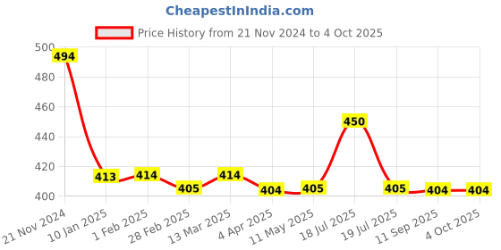 tatacliq.com Clovia Pink Non Wired Non Padded Full Coverage Bra clovia Price History Graph from 21 Nov 2024 to 4 Oct 2025