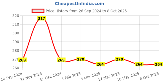 tatacliq.com Clovia Pink Non Wired Non Padded Full Coverage Bra clovia Price History Graph from 26 Sep 2024 to 7 Oct 2025