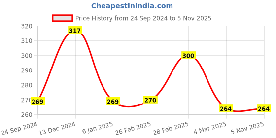 tatacliq.com Clovia Pink Non Wired Non Padded Full Coverage Bra clovia Price History Graph from 24 Sep 2024 to 5 Nov 2025