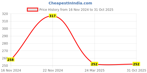 tatacliq.com Clovia Pink Non Wired Non Padded Full Coverage Bra clovia Price History Graph from 16 Nov 2024 to 31 Oct 2025