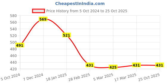 tatacliq.com Clovia Pink Non Wired Non Padded Full Coverage Bra clovia Price History Graph from 5 Oct 2024 to 25 Oct 2025