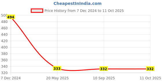 tatacliq.com Clovia Pink Non Wired Non Padded Full Coverage Bra clovia Price History Graph from 7 Dec 2024 to 11 Oct 2025