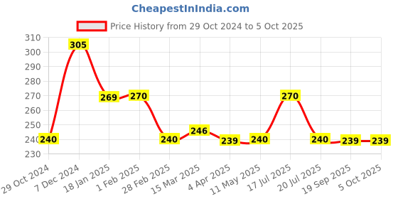 tatacliq.com Clovia Pink Non Wired Non Padded Full Coverage Bra clovia Price History Graph from 29 Oct 2024 to 4 Oct 2025