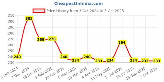 tatacliq.com Clovia Pink Non-Wired Non-Padded Full Coverage Bra clovia Price History Graph from 3 Oct 2024 to 4 Oct 2025