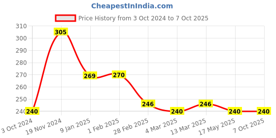 tatacliq.com Clovia Pink Non-Wired Non-Padded Full Coverage Bra clovia Price History Graph from 3 Oct 2024 to 6 Oct 2025