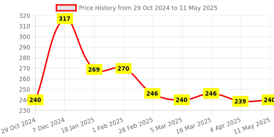 tatacliq.com Clovia Pink Non Wired Non Padded Full Coverage Bra clovia Price History Graph from 29 Oct 2024 to 11 May 2025