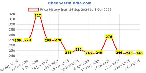 tatacliq.com Clovia Pink Non Wired Non Padded Full Coverage Bra clovia Price History Graph from 24 Sep 2024 to 4 Oct 2025