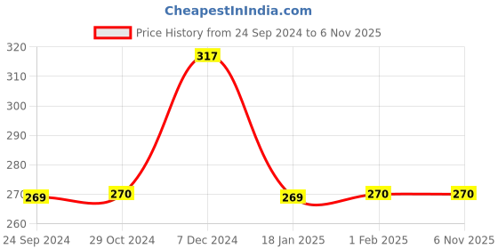 tatacliq.com Clovia Pink Non Wired Non Padded Full Coverage Bra clovia Price History Graph from 24 Sep 2024 to 6 Nov 2025