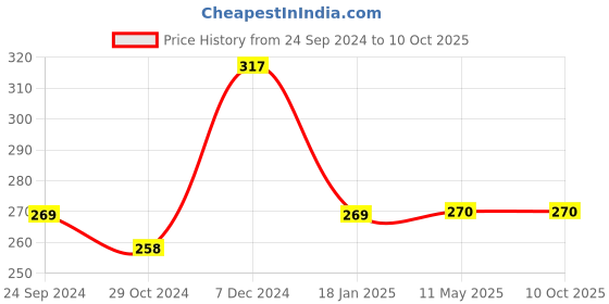 tatacliq.com Clovia Pink Non Wired Non Padded Full Coverage Bra clovia Price History Graph from 24 Sep 2024 to 8 Oct 2025