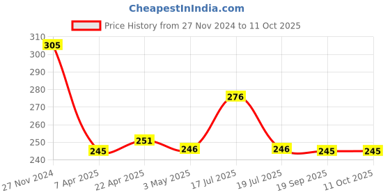 tatacliq.com Clovia Pink Non-Wired Non-Padded Full Coverage Bra clovia Price History Graph from 27 Nov 2024 to 10 Oct 2025