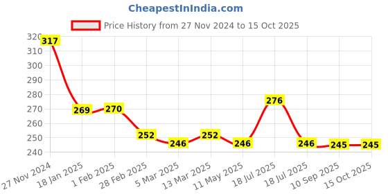tatacliq.com Clovia Pink Non Wired Non Padded Full Coverage Bra clovia Price History Graph from 27 Nov 2024 to 15 Oct 2025