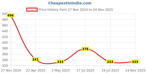 tatacliq.com Clovia Pink Non Wired Non Padded Full Coverage Bra clovia Price History Graph from 27 Nov 2024 to 23 Nov 2025
