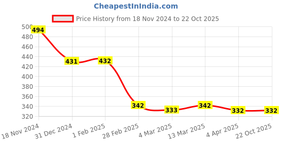 tatacliq.com Clovia Pink Non Wired Non Padded Full Coverage Bra clovia Price History Graph from 18 Nov 2024 to 22 Oct 2025