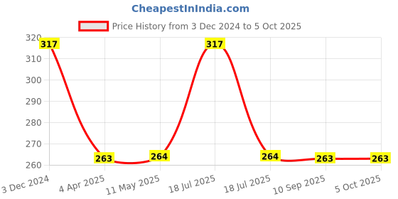 tatacliq.com Clovia Pink Non Wired Non Padded Full Coverage Bra clovia Price History Graph from 3 Dec 2024 to 4 Oct 2025