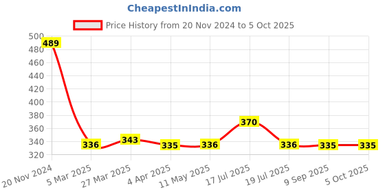 tatacliq.com Clovia Pink Non Wired Non Padded Full Coverage Bra clovia Price History Graph from 20 Nov 2024 to 4 Oct 2025