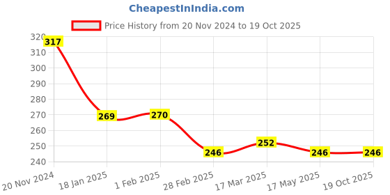 tatacliq.com Clovia Pink Non Wired Non Padded Full Coverage Bra clovia Price History Graph from 20 Nov 2024 to 18 Oct 2025